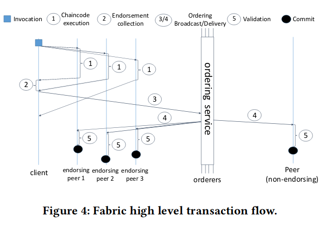 Fabric transaction flow